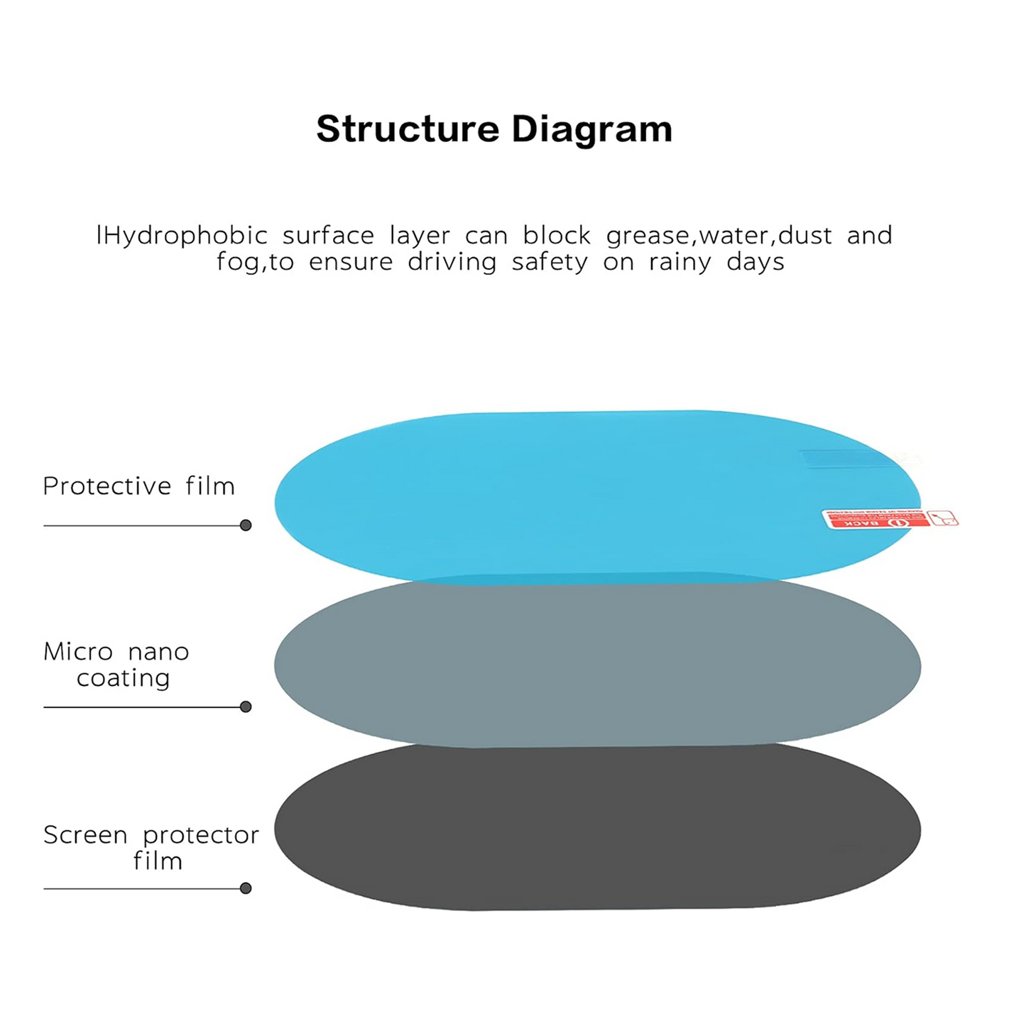 Diagram illustrating the effect of car mirror anti fog film on a rainy day for improved driving safety.